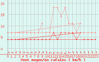 Courbe de la force du vent pour Novo Mesto