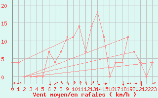 Courbe de la force du vent pour Kuemmersruck