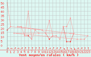 Courbe de la force du vent pour Lebergsfjellet