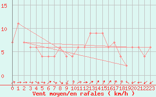 Courbe de la force du vent pour Herstmonceux (UK)