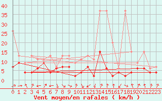 Courbe de la force du vent pour Altenrhein