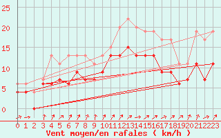 Courbe de la force du vent pour Bordeaux (33)
