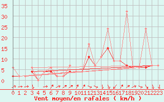 Courbe de la force du vent pour Karabk Kapullu