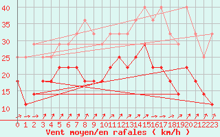 Courbe de la force du vent pour Lige Bierset (Be)