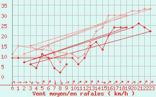 Courbe de la force du vent pour Napf (Sw)