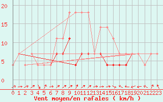 Courbe de la force du vent pour Chiriac