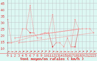 Courbe de la force du vent pour Vaeroy Heliport
