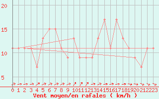 Courbe de la force du vent pour Valladolid