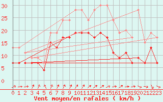 Courbe de la force du vent pour Poitiers (86)