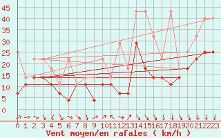 Courbe de la force du vent pour Kahler Asten