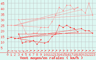 Courbe de la force du vent pour Nantes (44)