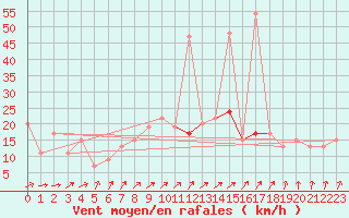 Courbe de la force du vent pour Lough Fea