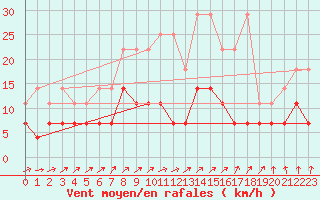 Courbe de la force du vent pour Melle (Be)