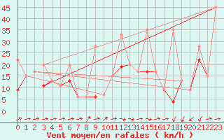 Courbe de la force du vent pour Moleson (Sw)