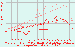 Courbe de la force du vent pour Bordeaux (33)