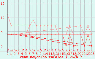 Courbe de la force du vent pour Murska Sobota