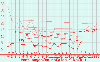 Courbe de la force du vent pour Jungfraujoch (Sw)