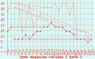 Courbe de la force du vent pour Constance (All)