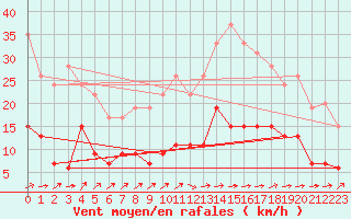 Courbe de la force du vent pour Belfort-Dorans (90)