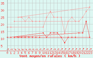 Courbe de la force du vent pour Marienberg