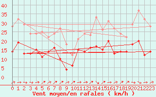 Courbe de la force du vent pour Pau (64)