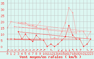 Courbe de la force du vent pour Formigures (66)