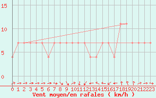Courbe de la force du vent pour Zlatibor