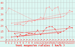 Courbe de la force du vent pour Tours (37)