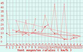Courbe de la force du vent pour Alanya