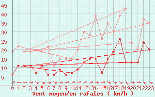 Courbe de la force du vent pour Paray-le-Monial - St-Yan (71)