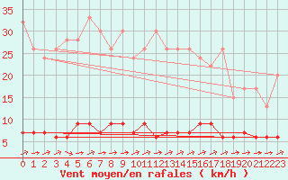 Courbe de la force du vent pour Chaumont (Sw)