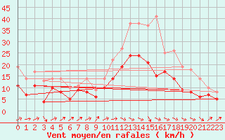 Courbe de la force du vent pour Cognac (16)