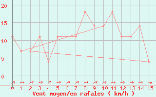 Courbe de la force du vent pour Vranje