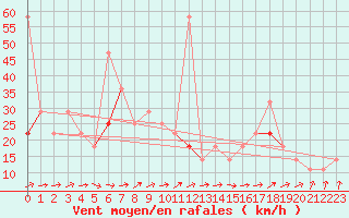 Courbe de la force du vent pour Fokstua Ii