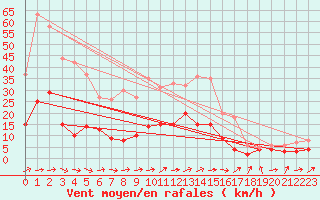 Courbe de la force du vent pour Kaisersbach-Cronhuette