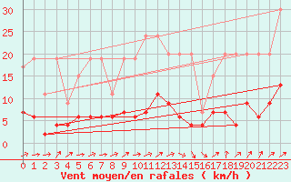 Courbe de la force du vent pour Chaumont (Sw)