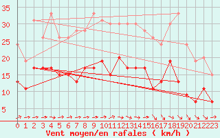 Courbe de la force du vent pour Deauville (14)