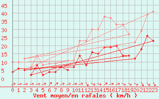 Courbe de la force du vent pour Orly (91)