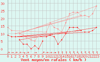 Courbe de la force du vent pour Angers-Marc (49)