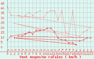 Courbe de la force du vent pour Pully-Lausanne (Sw)