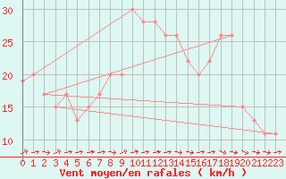 Courbe de la force du vent pour Odiham