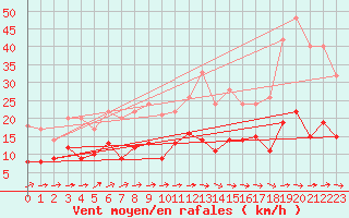 Courbe de la force du vent pour Carcassonne (11)