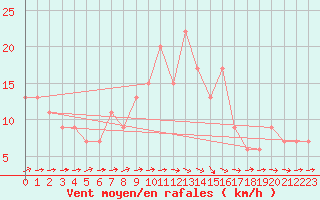 Courbe de la force du vent pour Herstmonceux (UK)
