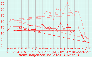 Courbe de la force du vent pour Caen (14)