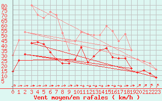 Courbe de la force du vent pour Pau (64)