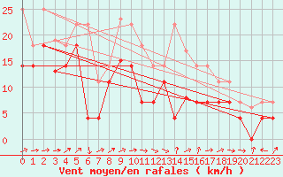 Courbe de la force du vent pour Andjar