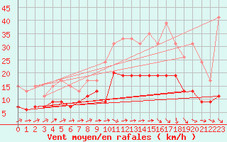 Courbe de la force du vent pour Orly (91)