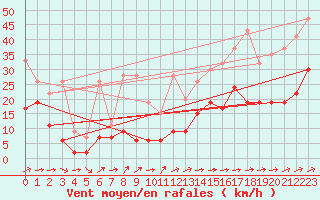 Courbe de la force du vent pour Moleson (Sw)