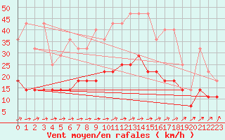 Courbe de la force du vent pour De Bilt (PB)