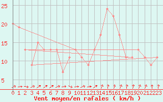 Courbe de la force du vent pour Manston (UK)